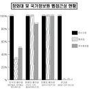 2012년 청와대및 국정원 웹접근성 괄련 보도자료 이미지