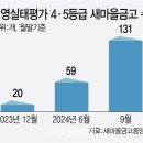 새마을금고, 부실심각?, 나의 금융자산, 돈( 예적금, 출자금, 보험,,등)은 안전한가?,부실채권 (고정이하여신)급증, 이미지