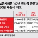 [단독]월 상환액 87만원vs126만원‥40년 보금자리론의 배신? 이미지