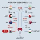 아시아축구연맹(AFC)은 이번 2023 카타르 아시안컵 총상금으로 1480만 달러(약 198억 원)를 내걸었다 이미지