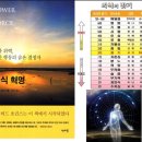 의식혁명 13. 사회적 힘(power)과 인간 영(spirit) AA 12단계의 원리 이미지