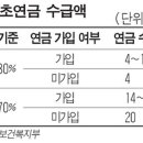 ＜부자 노인 최소 4만원 받는데 극빈층은 못받아… 이상한 기초연금＞글쓴이:서울신문 나윤석 기자=＞아랫돌 빼서 윗돌 매꾸는 식의 공약시행은 있으나 마나하는 이미지