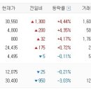 ＊ 【 한섬 , 동아원 , 아리랑200 】당일 신고가 / 신저가 이미지