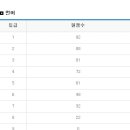 2010년 9월 고1 모의고사 등급컷 - 언어 이미지