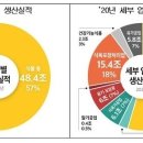 작년 팬데믹에도 국내식품 생산 전년比 4% 늘어난 84.3조 기록 이미지