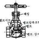 Globe valve(Stop valve) 이미지