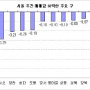 서울 주간 0.2% 하락, 2003년말 이후 최대치 이미지