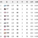 오늘자 KBO 순위표.jpg 이미지