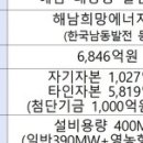 해남 400MW 태양광 발전소 건설…반도체 RE100 전력 공급 기반 마련 이미지
