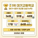 신성학습관 | [제주 명문고 2편] 대기고 심층 분석 - 의대 35명, 6년 1위의 비밀 | 남녕고·제주제일고 - 웅진 한림학원