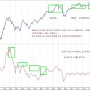 [왕따장] 친숙한 우량주가 사람죽인다. 낮선 중소형주가 새주도주다. 이미지