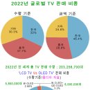 차트로 보는 2022년 '한국 Vs 중국', 'LCD Vs OLED' TV 판매 대전 이미지