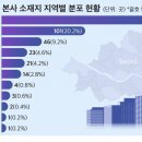 500대 기업 본사, 수도권 80% 밀집…세종·강원 ‘겨우 1곳’ 이미지