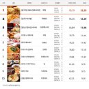 올리브외식산업 이미지