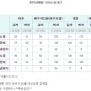 싱글맘(미비혼모,이혼모,사별모)보다 기혼맘의 가사노동시간이 더 길다.pyo 이미지