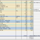 친구들과 세부여행 3박5일 일정 및 3인 경비 총정리