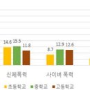 초등생 학교폭력 크게 늘었다 .. '장난' '특별한 이유 없이' 34.5% 이미지