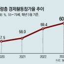 그냥 심심해서요. (22999) 고령층 경제활동참가율 60% 이미지