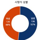 국가별. 지역별 코로나바이러스 발생현황(2020.05.16일 0시기준) 이미지