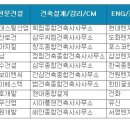 [건설워커] 가장 일하고 싶은 건설사…‘삼성물산·현대엔지니어링’ 이미지