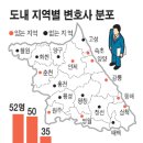 빅3도시에 몰린 변호사 … 9개 시·군은 `무변촌' 이미지