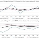 美 4월 PPI 전월比 0.5%↑예상치 상회(종합) ＜ 국제뉴스 ＜ 기사본문 - 연합인포맥스 이미지