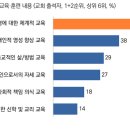 교인 70% “신앙 교육 원해”… 가장 받고 싶은 교육은 ‘성경’ 이미지