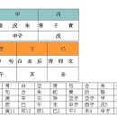 생년월일로 본 문재인의 육임명궁법 이미지