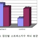 정서지수와 스트레스지수의 변화 이미지