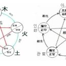 역모易冒卷之五 권5 類總章第41 국사 세사 신명 년운 塋葬章第49 이미지