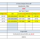 중국 인벤트로닉스(Inventronics) outdoor 75W 100W 150W LED POWER SPEC 비교 이미지