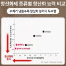 “비타민C보다 70배 강하다”… 수명까지 연장한다는 항노화 물질은? 이미지