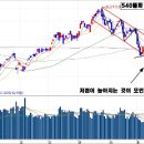 [시장전략]섬머랠리 징후발생!LED산업 정밀분석 이미지