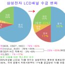 LG디스플레이, LCD로 5분기 연속 적자에서 벗어난다 이미지