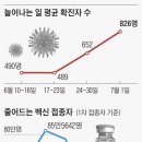 변이 번지는데… 백신접종 하루 85만명서 4000명대로 이미지