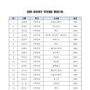 2025 여자야구 국가대표 명단(1차) 이미지