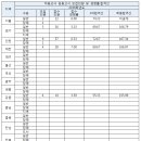 [미용교사] 2020,2018,2016학년도 중등임용고시 티오,경쟁률,합격선 이미지