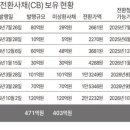CB 전환 잇따르는 제이에스링크…잠재 오버행 18% '경계'
