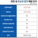 15억 로또..과천 지식정보타운에서 200가구 '줍줍' 쏟아진다 이미지