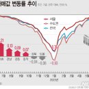 서울 집값 상승폭 확대…송파 0.22%, 서초 0.21%↑ 이미지