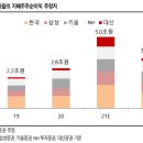 '유동성 파티' 끝났다…증권사 내년 실적 ‘빨간불’ 이미지