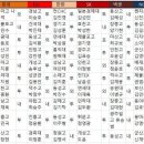 2017 KBO 신인 드래프트 결과 이미지