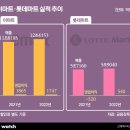 대전유통