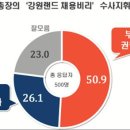 강원랜드 까도까도 양파~!! 당장 특검하고 염동렬 권성동은 사퇴해라~!! 이미지