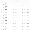 투수 최다등판 10위안에 3명이나 있네 ㅋㅋㅋ 이미지
