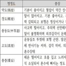 혈중 알코올농도에 따라 명정도(酩酊度, degree of drunkenness) 분류 이미지