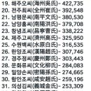 ♧♧♧ 大韓民國 성씨(姓氏) 인구별(人口別)통계 순위(順位)및 상위(上位)38% ♧♧♧ 이미지