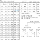 제13회 딜라이브케이블TV기(2016년도 추계 겸 제18회 백호기 서울시 초등학교야구대회 대진표) 이미지