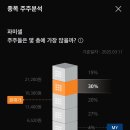 파미셀 보유분들 전망 어떻게 보시나요? 이미지