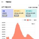 '24년 7월 서울 아파트 시장 정리 (상급지의 뜨거움이 중급지로 전이중인 단계) 이미지